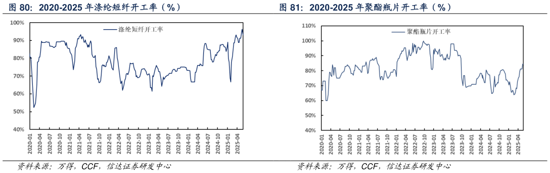 怎样理解2020-2025 年涤纶短纤开工率(%) 2020-2025 年聚酯瓶片开工率(%)?