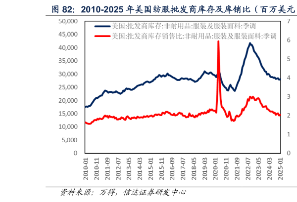 谁知道2010-2025 年美国纺服批发商库存及库销比(百万美元) 2010-2025 年美国服装价格指数(点)?