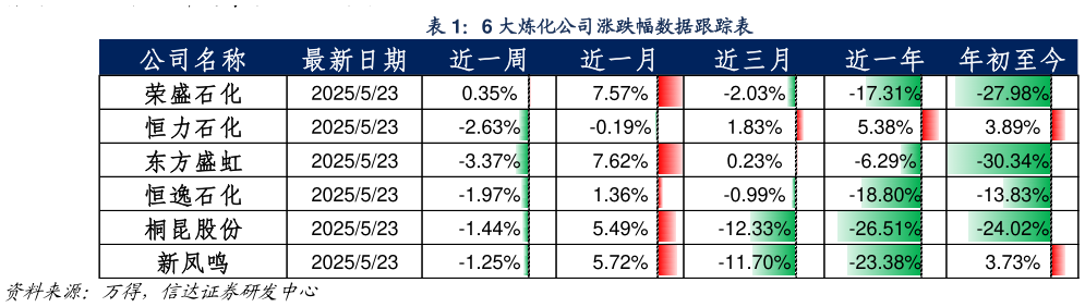 我想了解一下6 大炼化公司涨跌幅数据跟踪表?