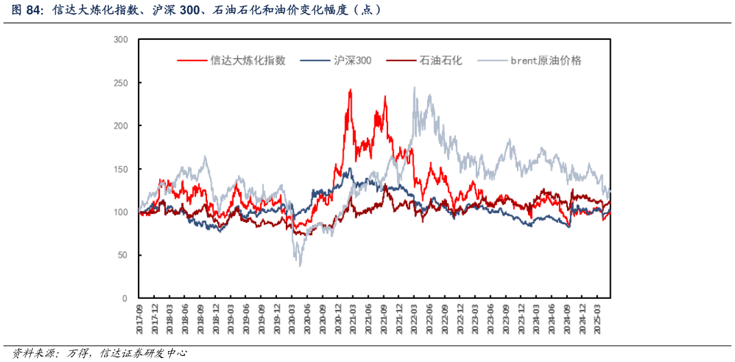 如何解释信达大炼化指数、沪深 300、石油石化和油价变化幅度(点)?
