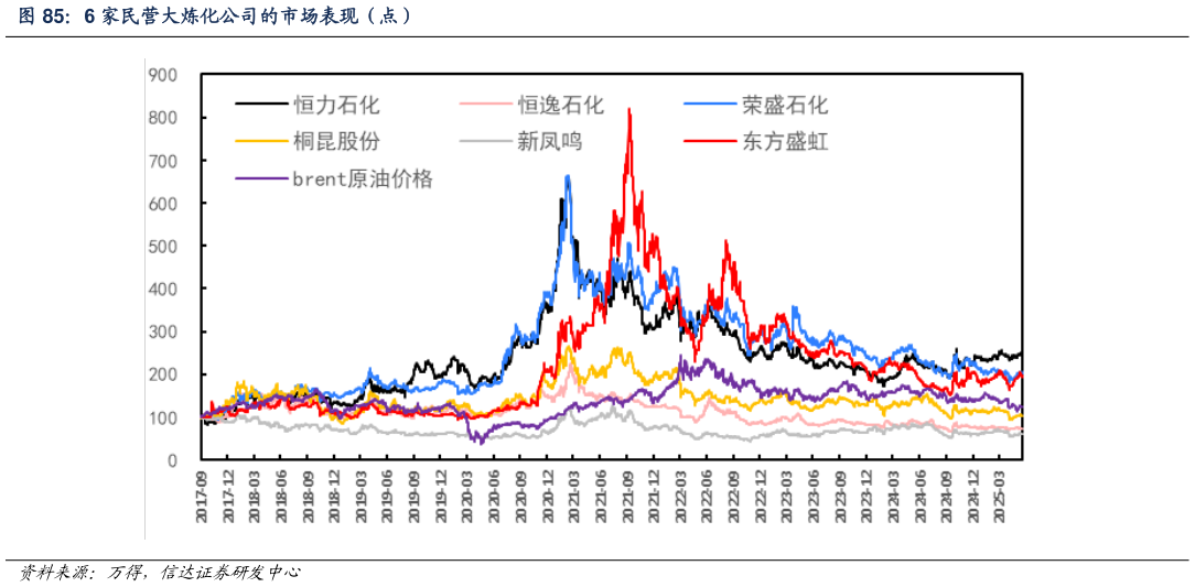 如何解释6 家民营大炼化公司的市场表现(点)?
