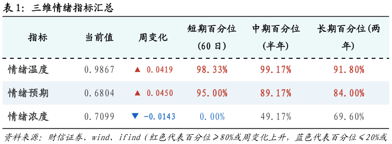 怎样理解三维情绪指标汇总