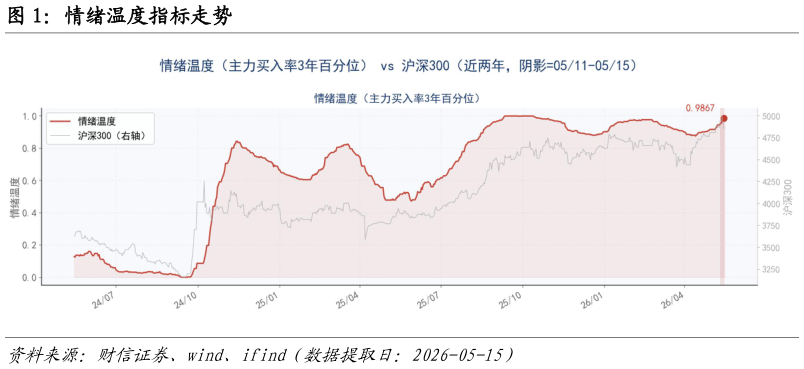 如何解释情绪温度指标走势