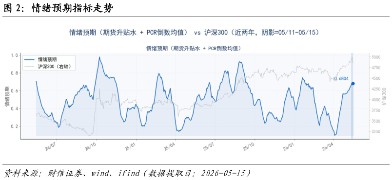 如何看待情绪预期指标走势