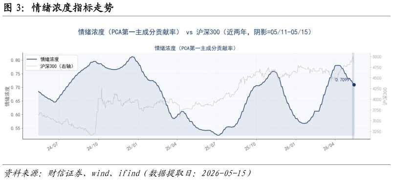 如何了解情绪浓度指标走势