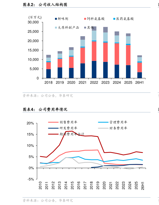 想关注一下公司收入结构图