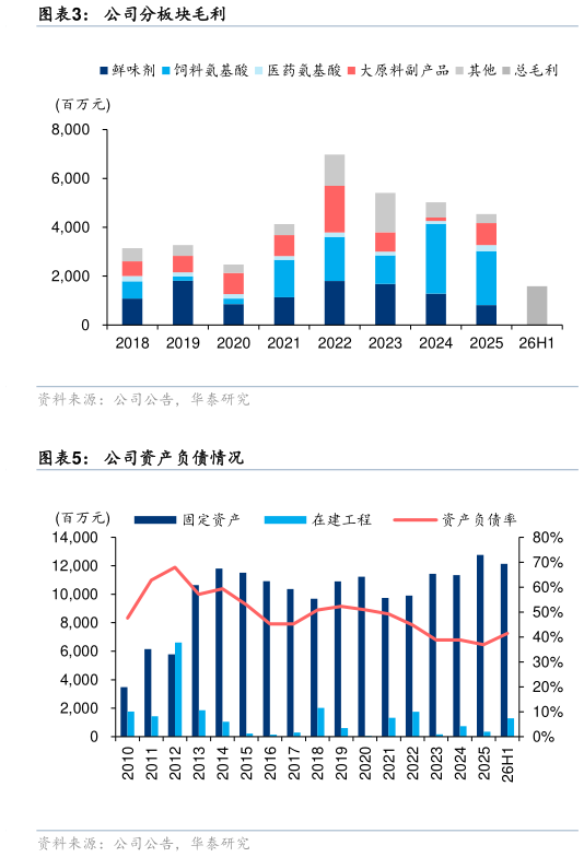如何了解公司分板块毛利