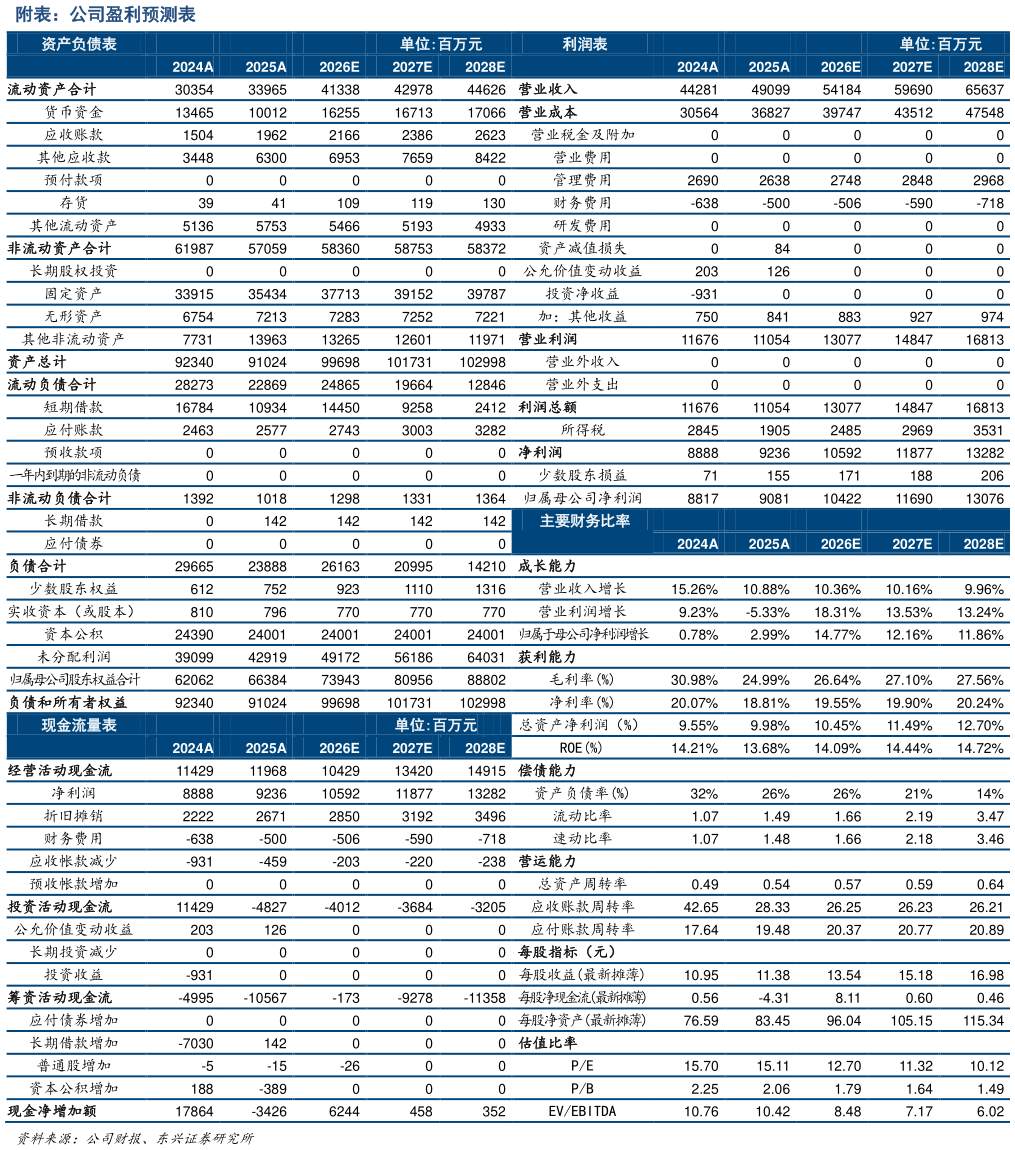 你知道附表：公司盈利预测表