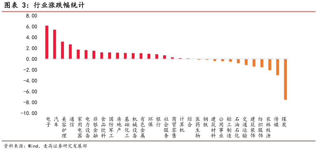 请问一下行业涨跌幅统计