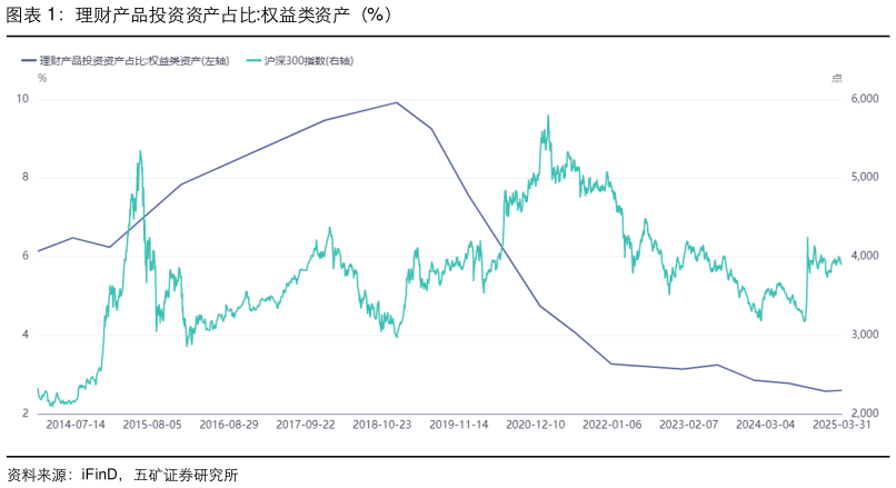 如何了解理财产品投资资产占比:权益类资产（%）