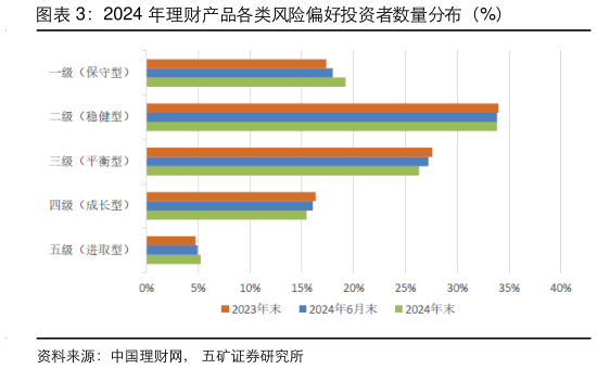 想问下各位网友2024 年理财产品各类风险偏好投资者数量分布（%）