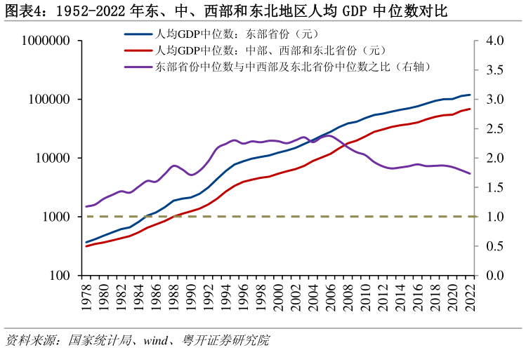 如何了解1952-2022 年东、中、西部和东北地区人均 GDP 中位数对比