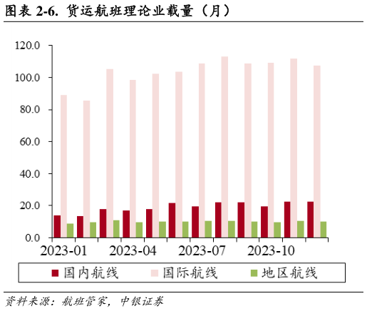 谁知道-6.  货运航班理论业载量（月）?