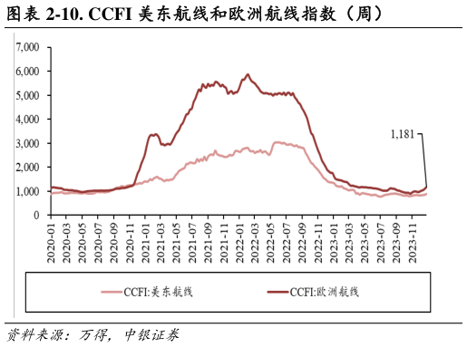 如何了解-10. CCFI 美东航线和欧洲航线指数（周）?