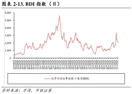 谁能回答-13. BDI 指数（日）?
