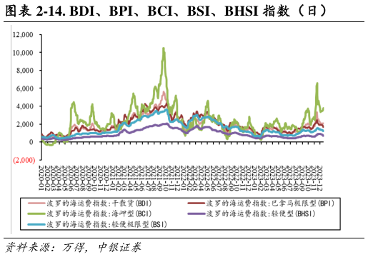 你知道-14. BDI、BPI、BCI、BSI、BHSI 指数（日）?