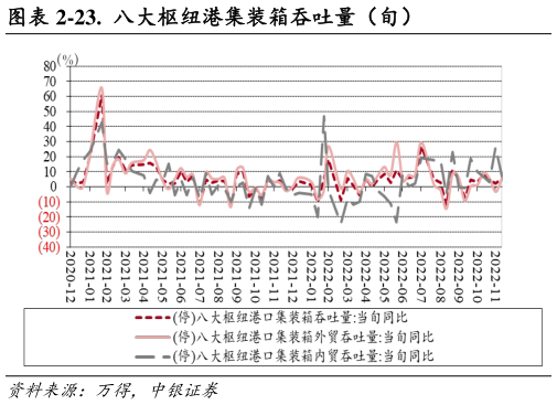 你知道-23.  八大枢纽港集装箱吞吐量（旬）?