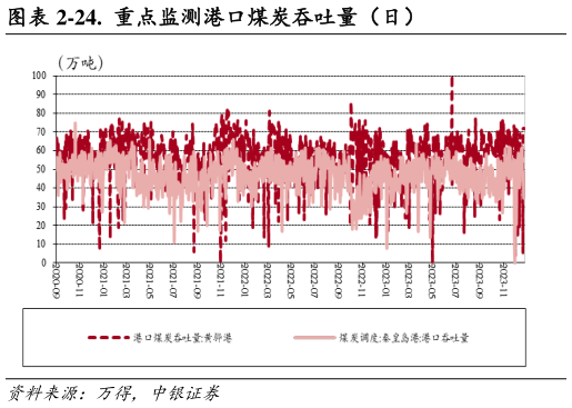 你知道-24.  重点监测港口煤炭吞吐量（日）?
