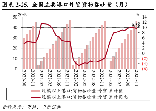 如何了解-25.  全国主要港口外贸货物吞吐量（月）?