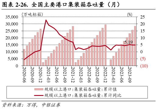 谁能回答-26.  全国主要港口集装箱吞吐量（月）?