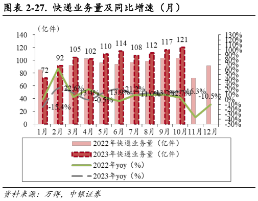 你知道-27.  快递业务量及同比增速（月）?