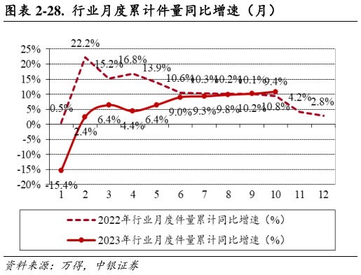 想问下各位网友-28.  行业月度累计件量同比增速（月）?
