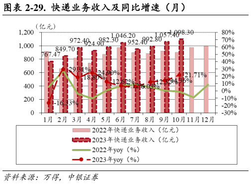怎样理解-29.  快递业务收入及同比增速（月）?