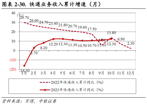 谁能回答-30.  快递业务收入累计增速（月）?
