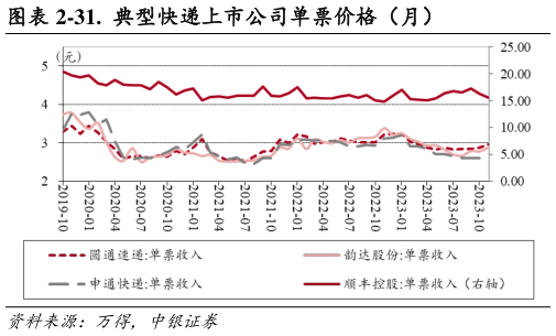 如何解释-31.  典型快递上市公司单票价格（月）?