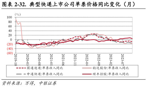 我想了解一下-32.  典型快递上市公司单票价格同比变化（月）?