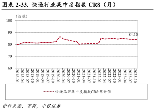 各位网友请教一下-33.  快递行业集中度指数 CR8（月）?