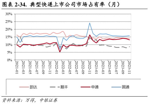 如何才能-34.  典型快递上市公司市场占有率（月）?