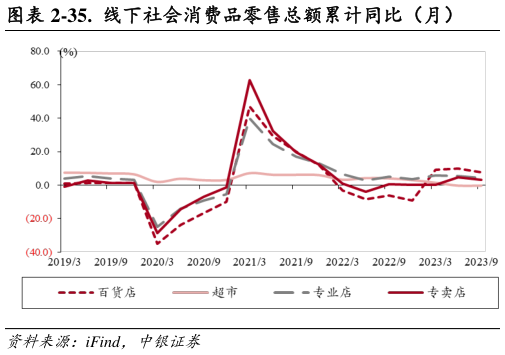 谁能回答-35.  线下社会消费品零售总额累计同比（月）?