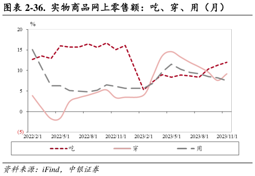 请问一下-36.  实物商品网上零售额：吃、穿、用（月）?