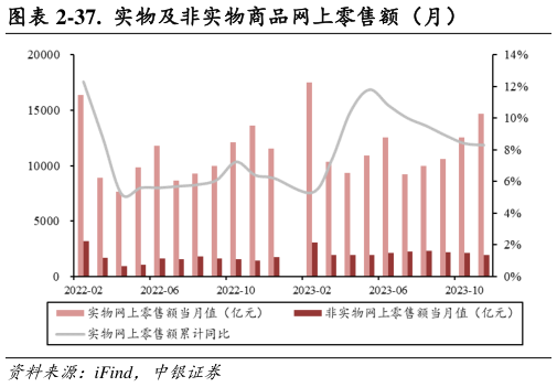 一起讨论下-37.  实物及非实物商品网上零售额（月）?