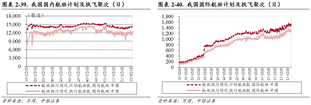 一起讨论下-39.  我国国内航班计划及执飞架次（日）-40.  我国国际航班计划及执飞架次（日）?