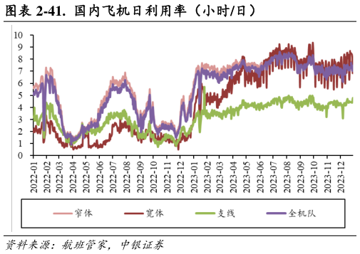 如何解释-41.  国内飞机日利用率（小时日）?