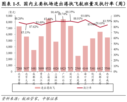 如何解释-5.  国内主要机场进出港执飞航班量及执行率（周）     -6.  国内主要机场计划航班量（周）?