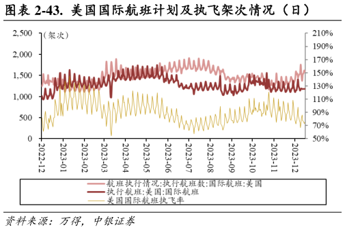 想问下各位网友-43.  美国国际航班计划及执飞架次情况（日）?