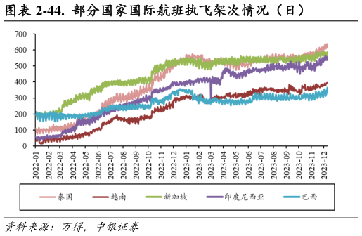 如何看待-44.  部分国家国际航班执飞架次情况（日）?