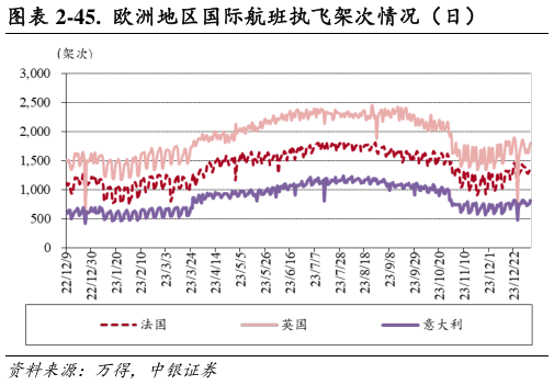 想关注一下-45.  欧洲地区国际航班执飞架次情况（日）?