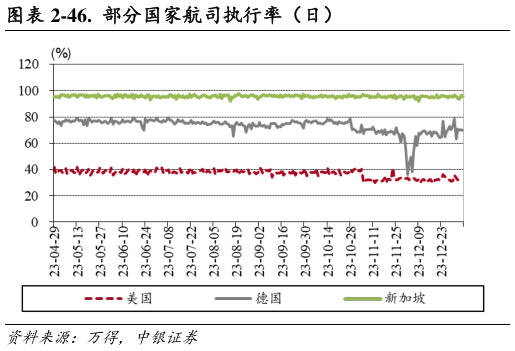 谁知道-46.  部分国家航司执行率（日）?