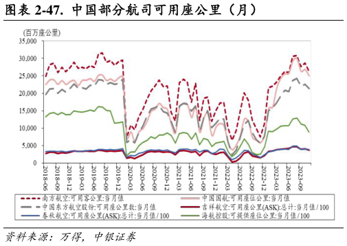 一起讨论下-47.  中国部分航司可用座公里（月）?