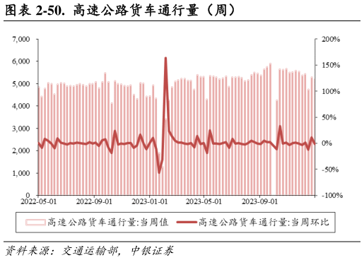 怎样理解-50.  高速公路货车通行量（周）?