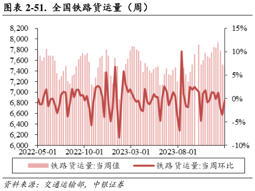 如何了解-51.  全国铁路货运量（周）?