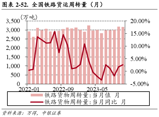 各位网友请教一下-52.  全国铁路货运周转量（月）?