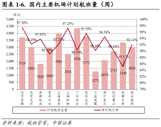 请问一下-6.  国内主要机场计划航班量（周）?
