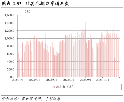 如何才能-53.  甘其毛都口岸通车数?