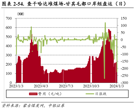 想问下各位网友-54.  查干哈达堆煤场-甘其毛都口岸短盘运（日）?