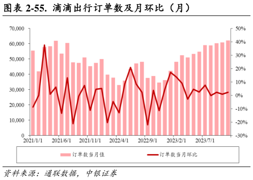 如何了解-55.  滴滴出行订单数及月环比（月）?
